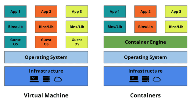Virtual Machine vs Containers Virtual Machine vs Containers