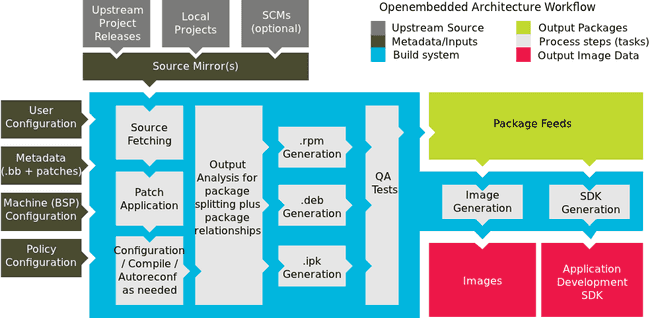 Yocto Distribution Architecture Yocto Distribution Architecture
