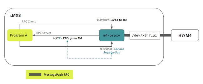 RPC M4 proxy RPC M4 proxy