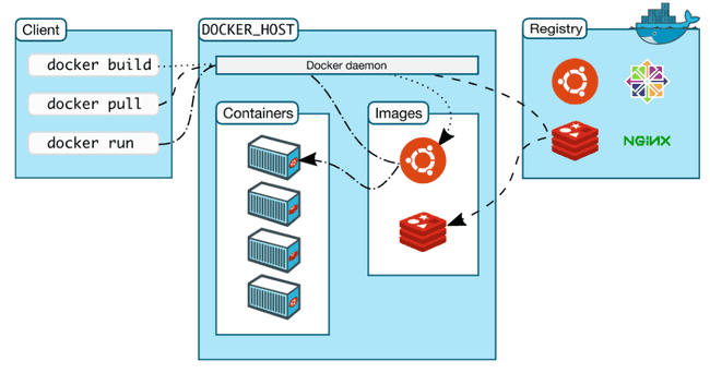 Docker host vs client Docker host