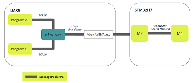 Linux Arduino RPC Linux Arduino RPC